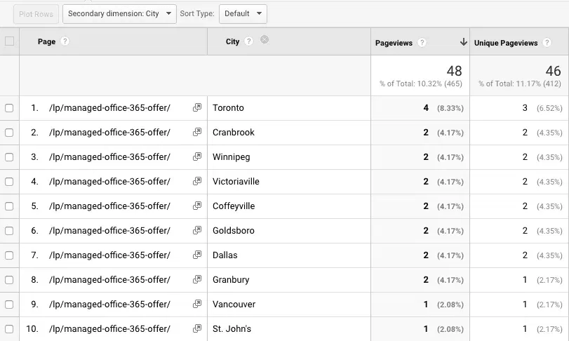 Analyzing Your Landing Page by City Source using a Google Analytics Secondary Dimension 02