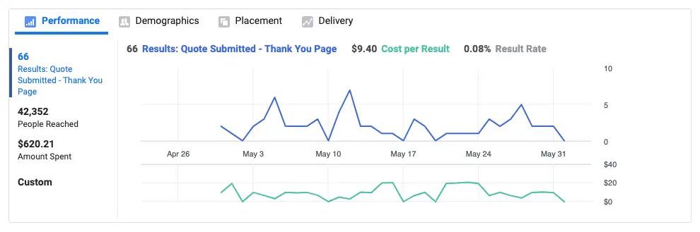 Facebook Boosted Post Vs Ad Custom Conversion Chart