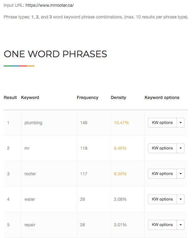 MRR Keyword Density Of Plumbing Feb 2 2021