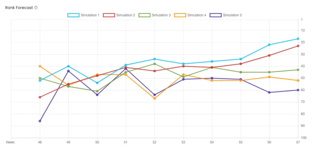 Seo Rank Forecast Simulation