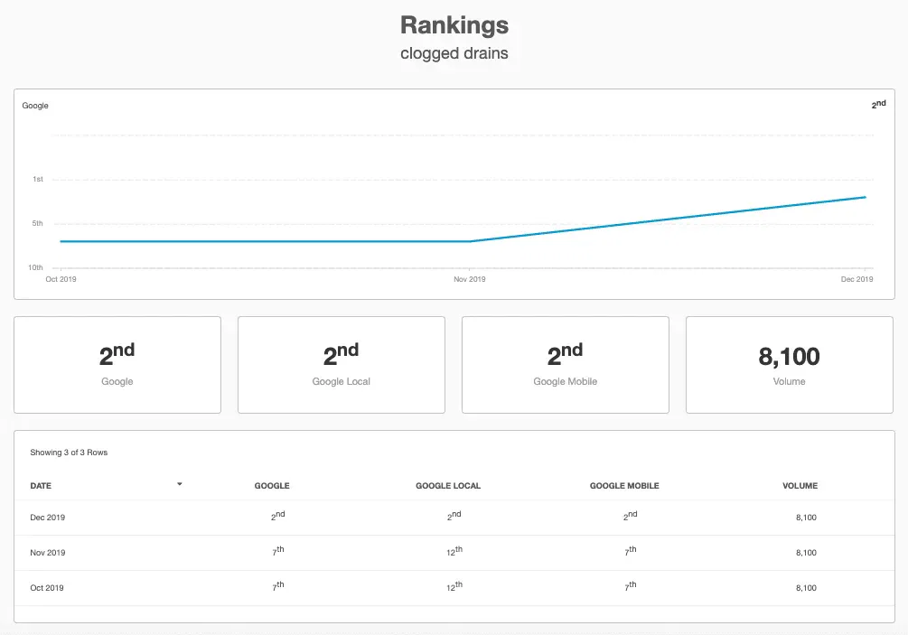 Clogged Drains Mr. Rooter Plumbing Of Dallas Case Study