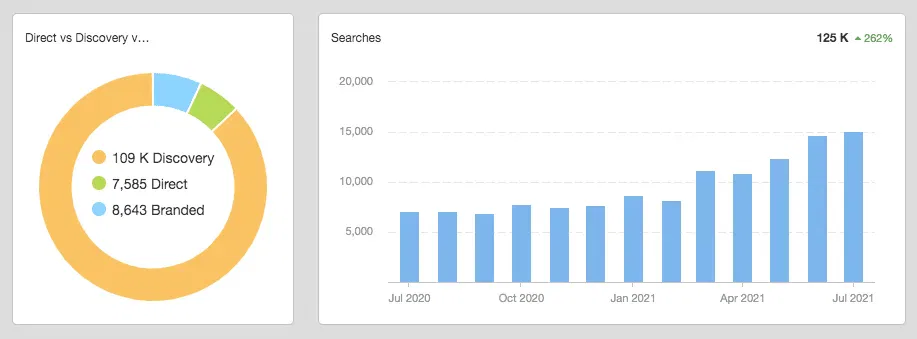 gmb insights direct vs discovery vs branded searches