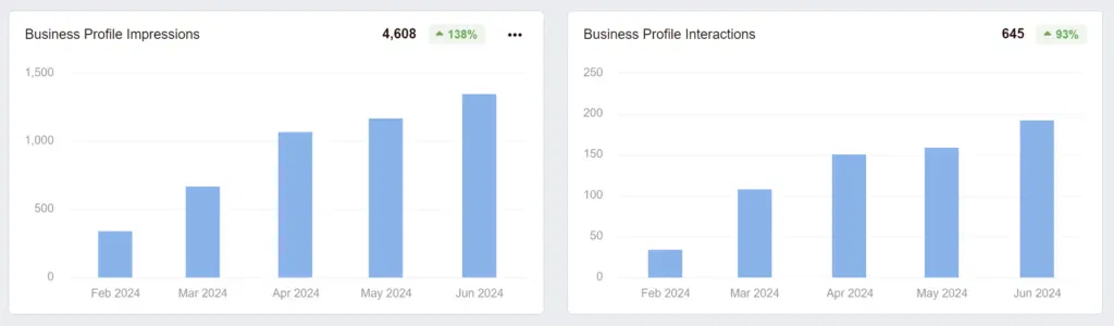 grounds guys landscaping seo case study gbp impressions year over year