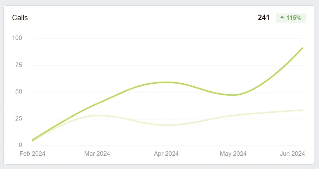 grounds guys landscaping seo case study inrease in phone calls year over year