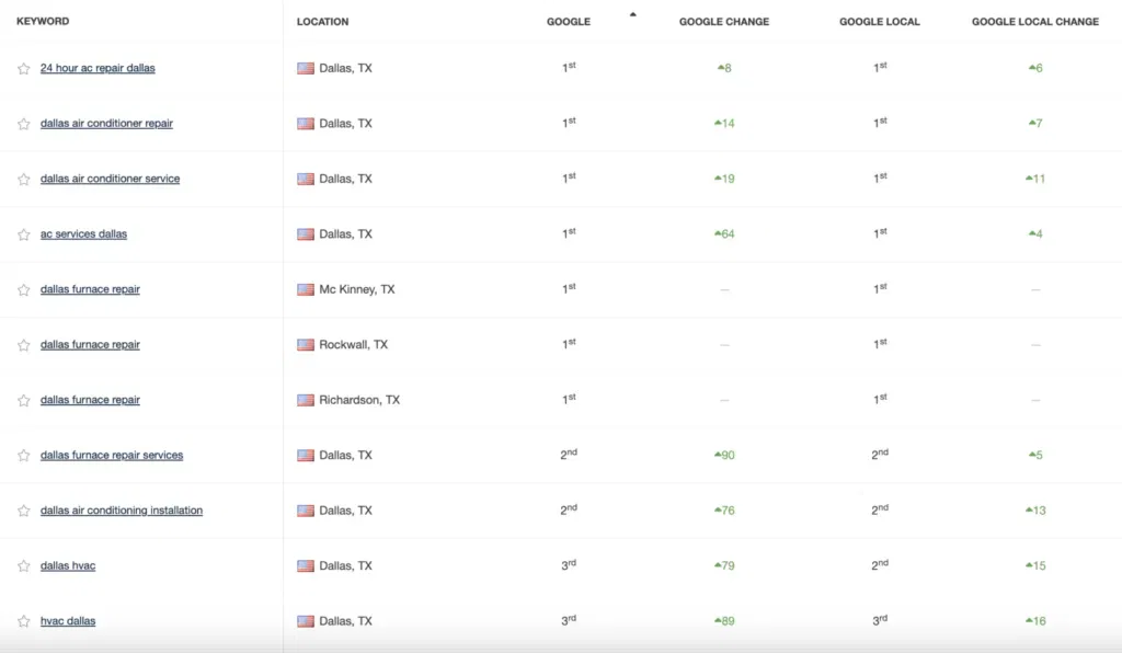 hvac seo case study 364 percent increase in rankings