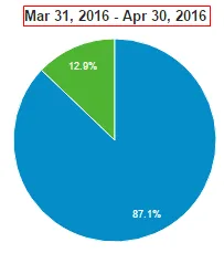 Audience Report