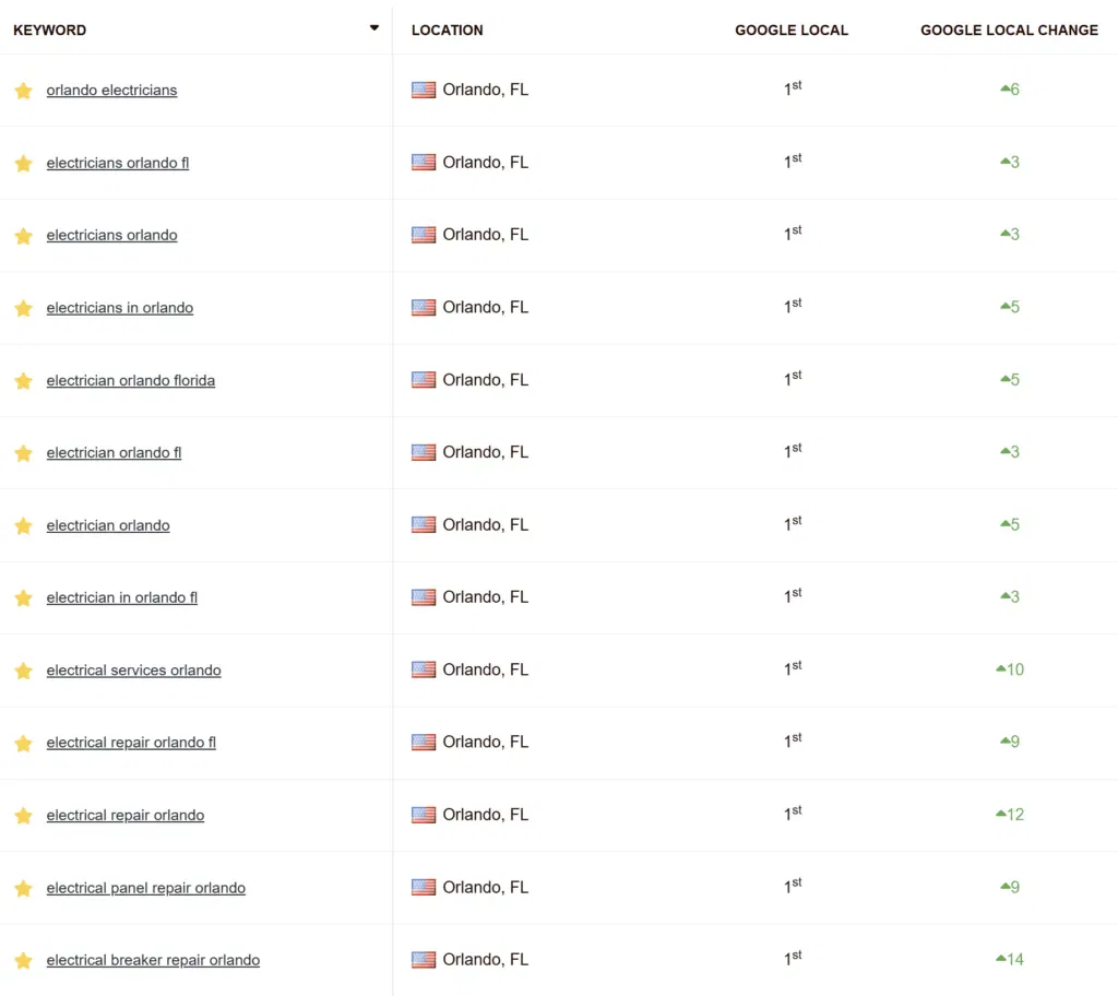 local electrician seo keyword results