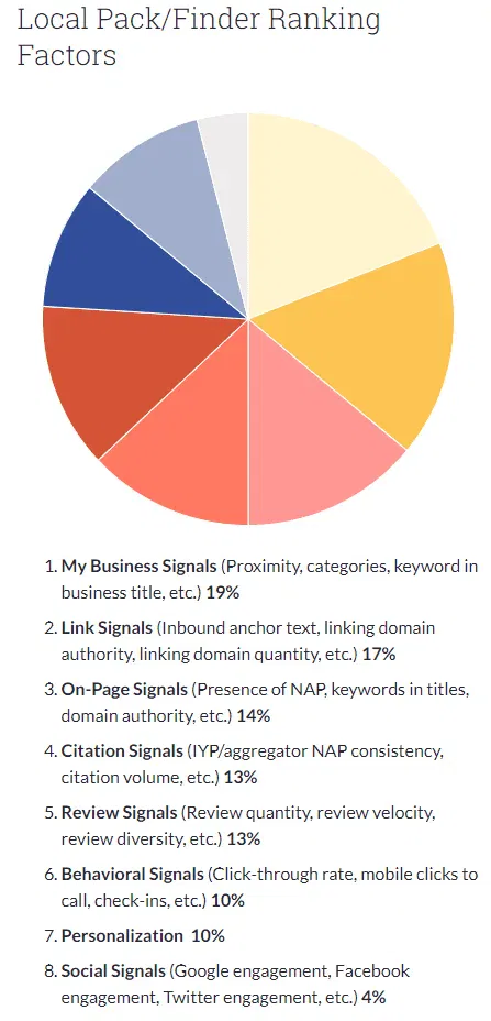 local pack / finder ranking factors - local seo