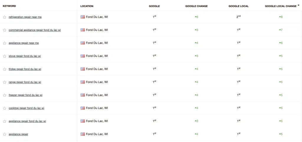 mr appliance repair seo case study fond du lac wi