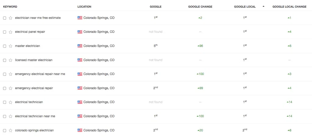 mr electric seo rankings 101