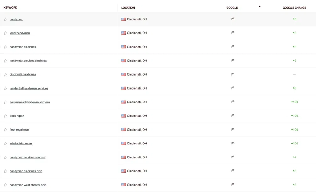 mr handyman seo cas study cincinnati rankings