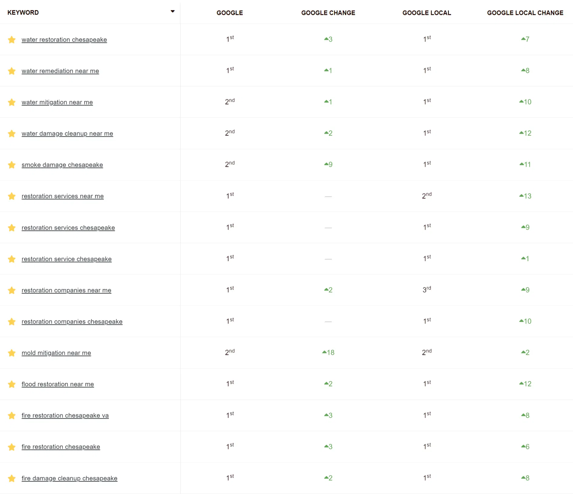 rainbow restoration of chesapeake seo case study ranking improvement results