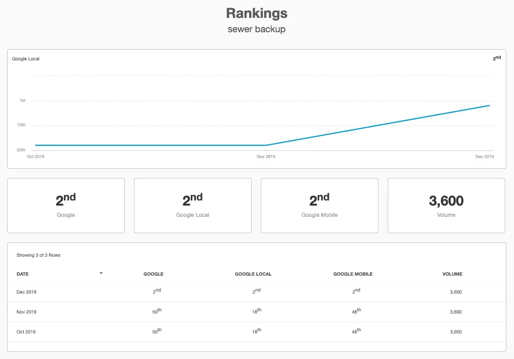 Sewer Backup Mr. Rooter Plumbing Of Dallas Case Study
