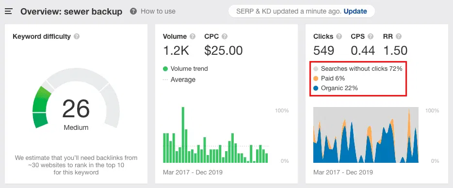 Sewer Backup Ppc Vs Seo Keyword Analysis