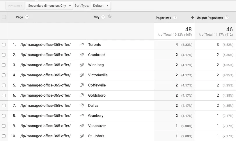 Analyzing Your Landing Page by City Source using a Google Analytics Secondary Dimension 02