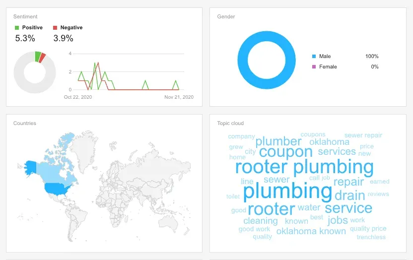 Brand Monitoring And Social Listening