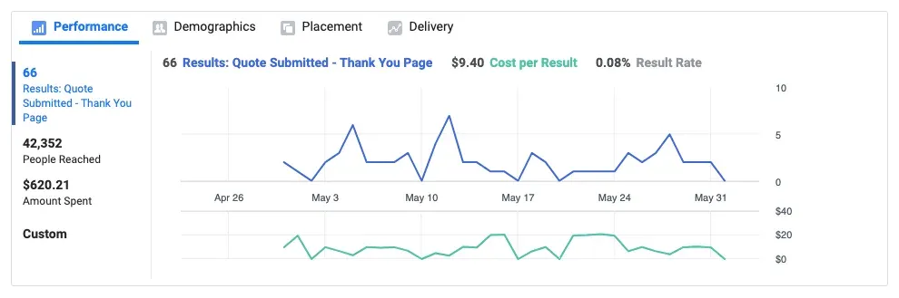 Facebook Boosted Post Vs Ad Custom Conversion Chart