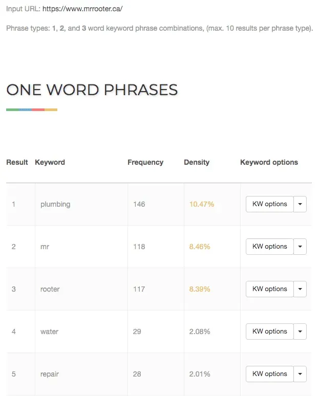 MRR Keyword Density Of Plumbing Feb 2 2021