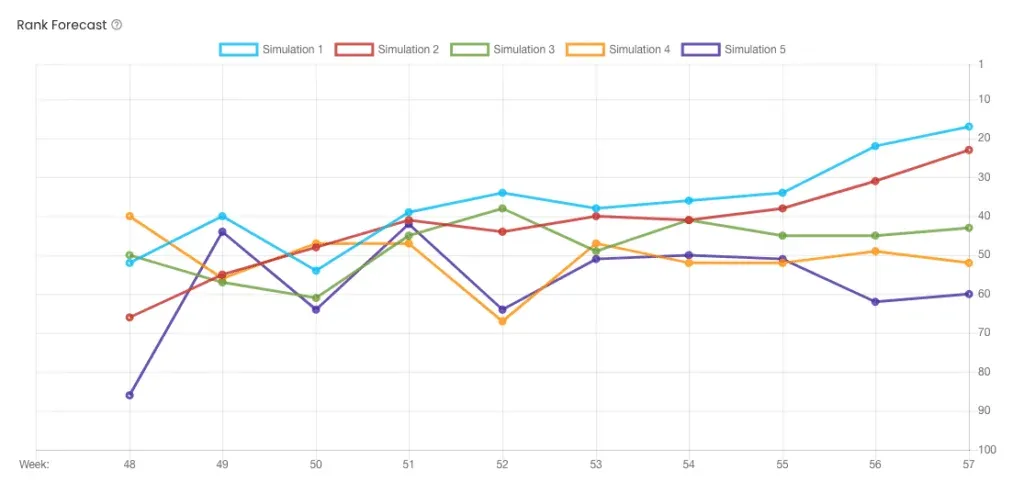 Seo Rank Forecast Simulation