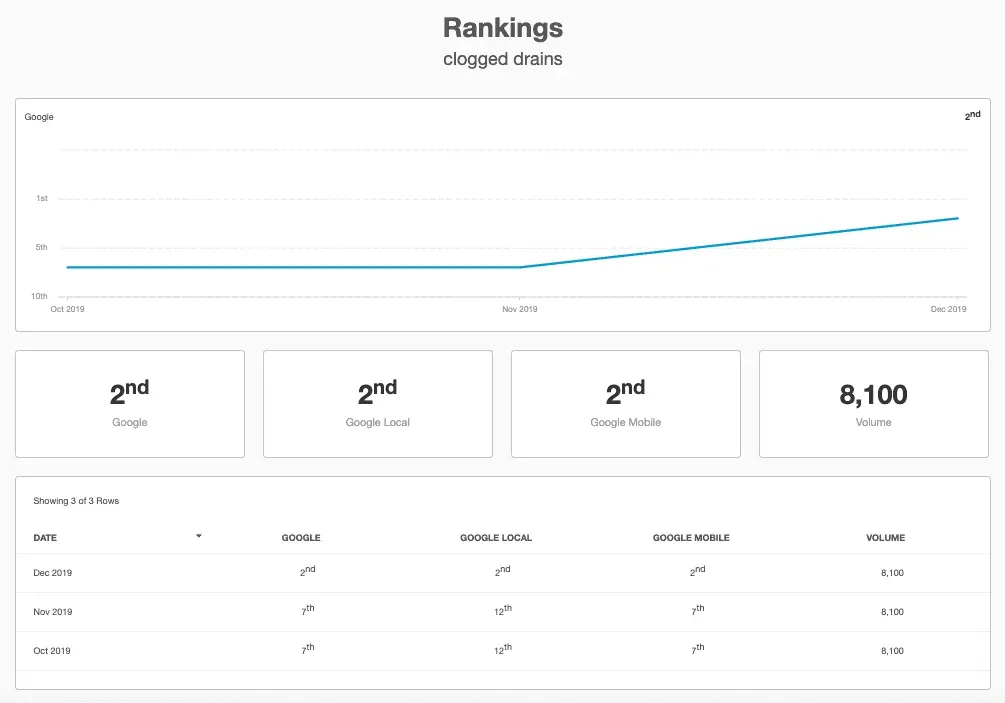 Clogged Drains Mr. Rooter Plumbing Of Dallas Case Study