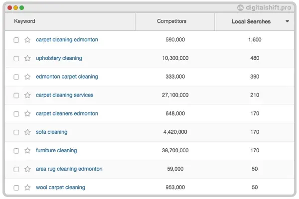 digital-shift-local-seo-services-keywords