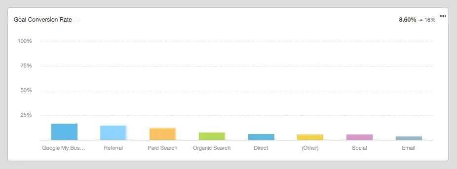 google analytics goal conversion rate by source
