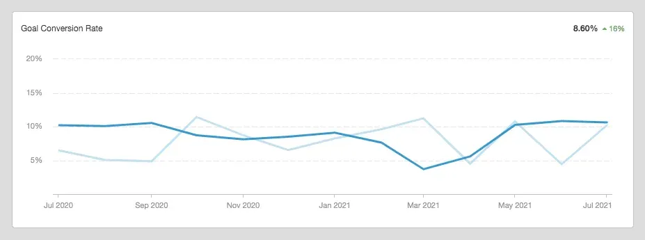 google analytics goal conversion rate