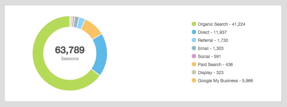 google analytics sessions by source