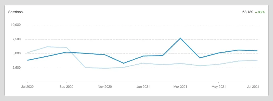 google analytics sessions