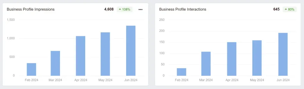grounds guys landscaping seo case study gbp impressions year over year