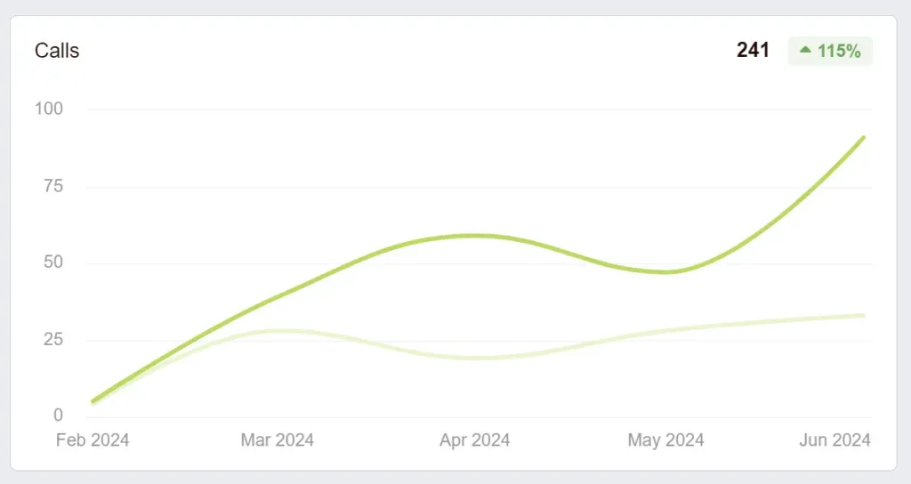 grounds guys landscaping seo case study inrease in phone calls year over year