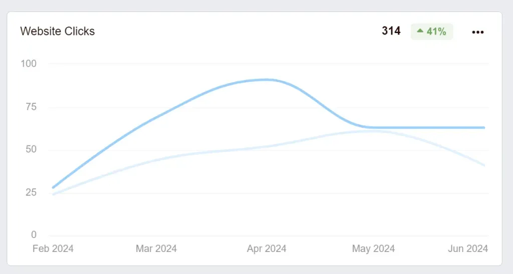 grounds guys landscaping seo case study inrease in web traffic year over year