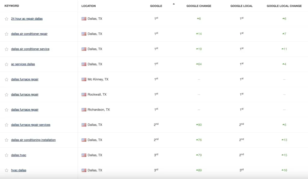 hvac seo case study 364 percent increase in rankings