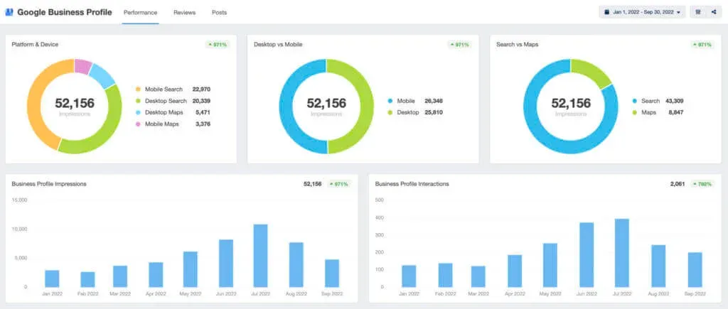 hvac seo case study google business profile insights 792 percent increase in interactions