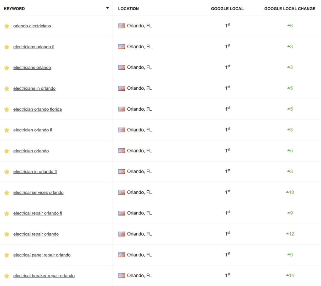 local electrician seo keyword results