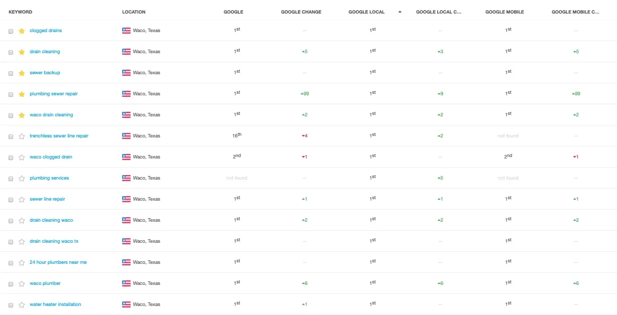 Local Ranking Report Mr Rooter Plumbing Waco