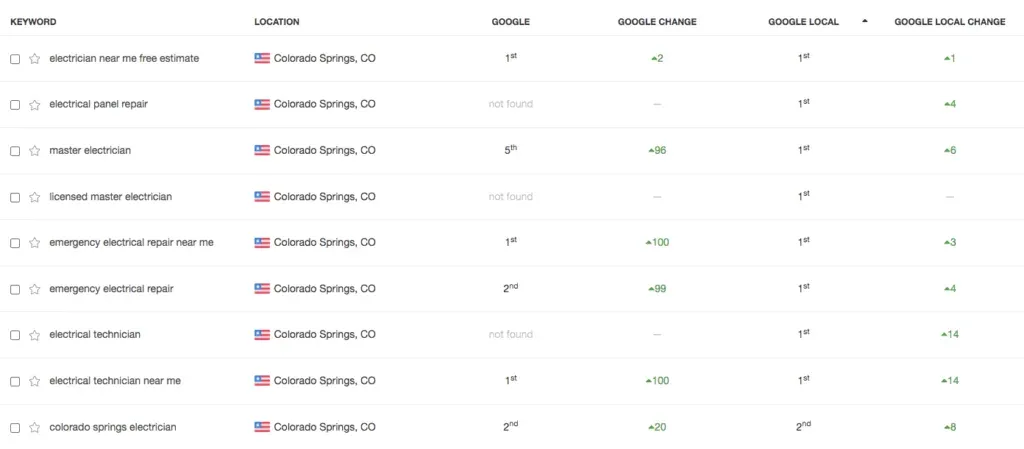 mr electric seo rankings 101