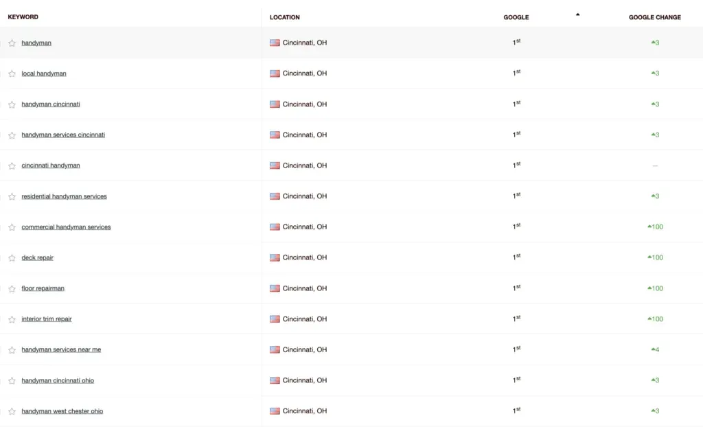 mr handyman seo cas study cincinnati rankings