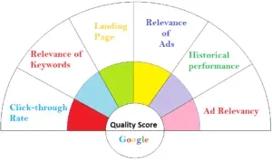 Google Pay Per Click Advertising