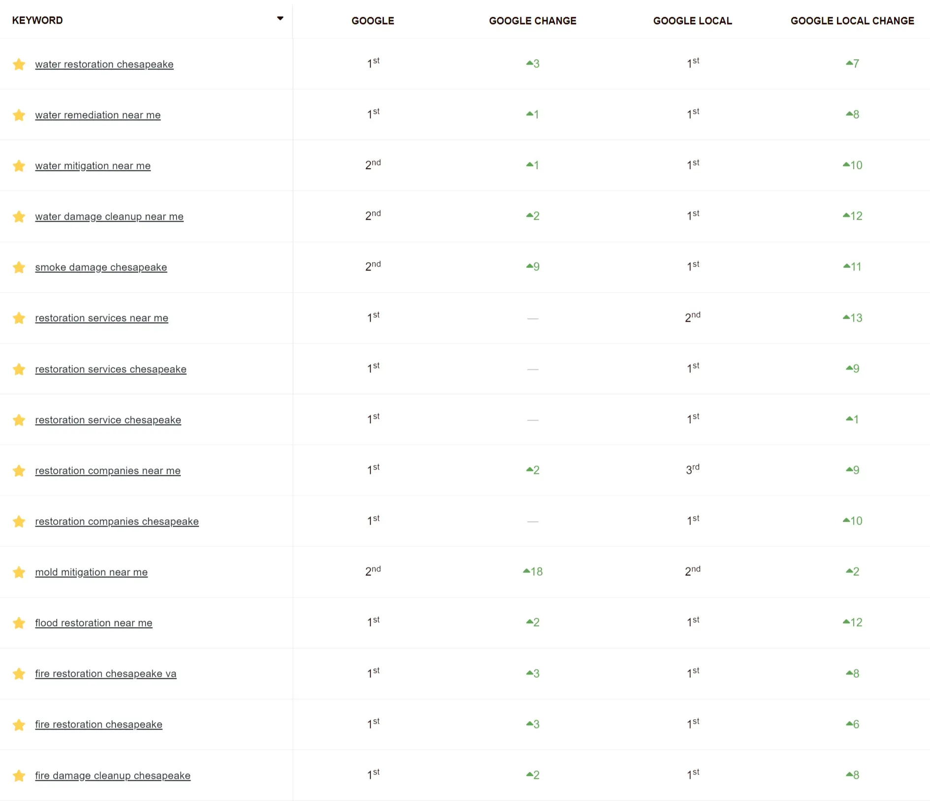 rainbow restoration of chesapeake seo case study ranking improvement results