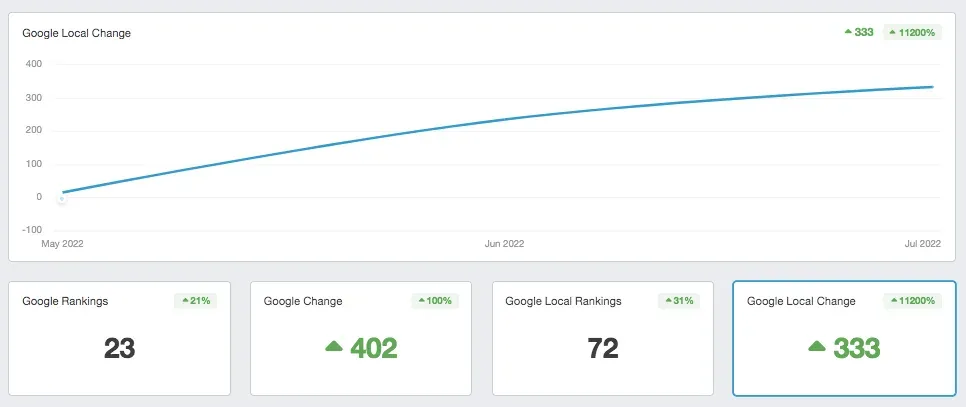 rankings view increase on google koala insulation case study