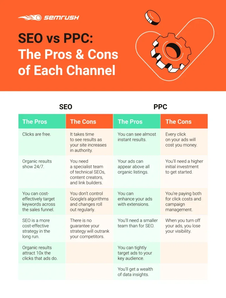 Seo Vs Ppc Pros And Cons