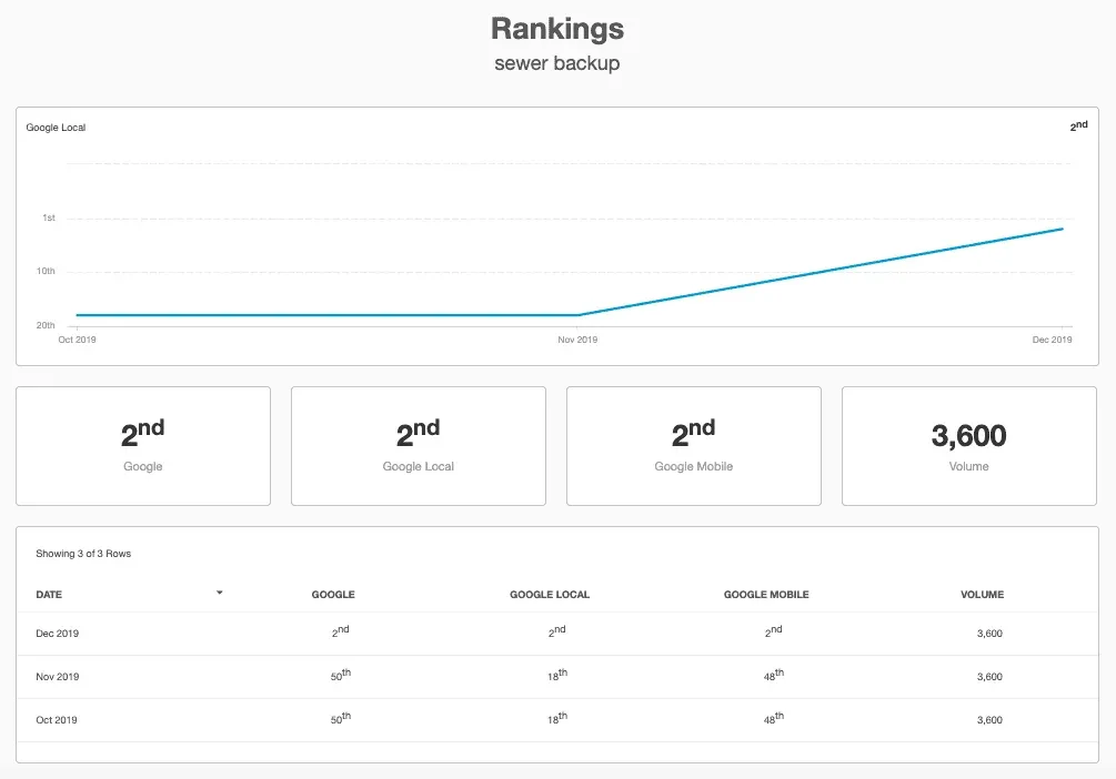 Sewer Backup Mr. Rooter Plumbing Of Dallas Case Study