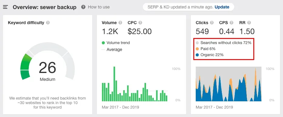 Sewer Backup Ppc Vs Seo Keyword Analysis