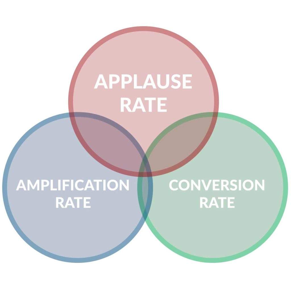 What is Amplification Rate Definition