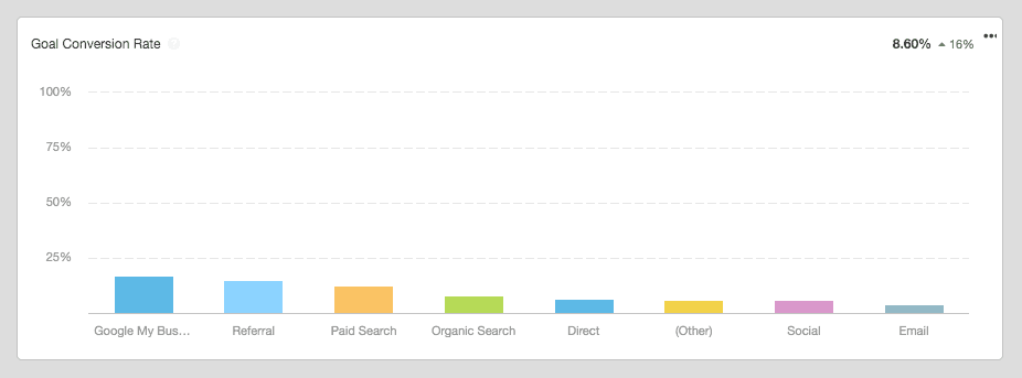 google analytics goal conversion rate by source