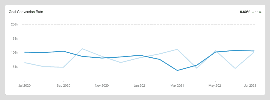 google analytics goal conversion rate