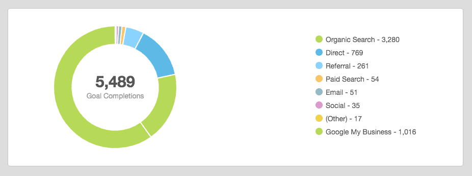 google analytics goals by source