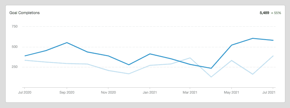 google analytics goals