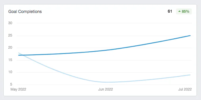 google analytics organic goal conversion koala insulation case study